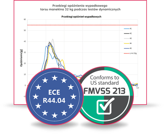 smart kid belt certyfikaty i wykres przeciążeń
